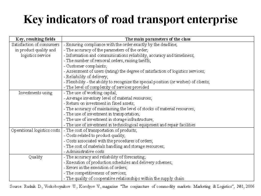 Key indicators of road transport enterprise Source: Rudnik D., Voskoboynikov U., Korolyov V., magazine